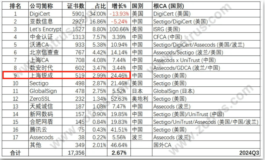 上海锐成跻身政府网站SSL证书供应商前十
