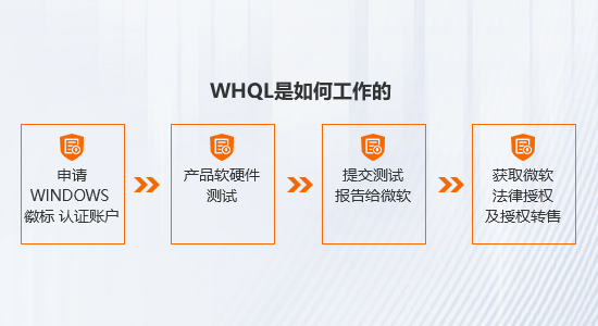 WHQL - 徽软徽标认证, 实现Windows驱动签名 - 锐安信(sslTrus)